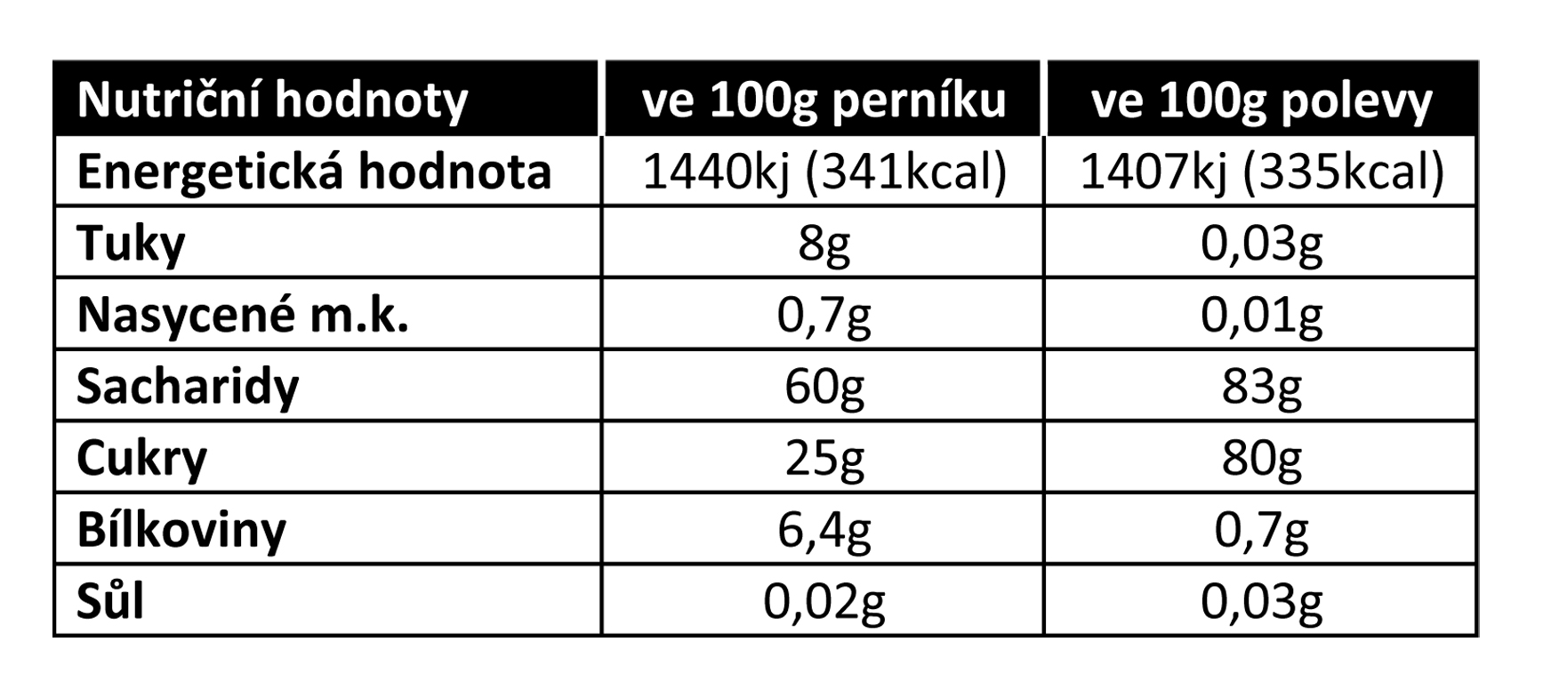 Tabulka nutričních hodnot